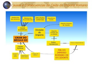 Causas e Consecuencias da Caída do Imperio Romano 