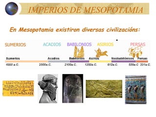En Mesopotamia existiron diversas civilizacións: IMPERIOS DE MESOPOTAMIA SUMERIOS  ACADIOS BABILONIOS ASIRIOS PERSAS 