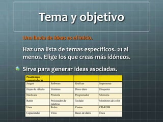 Tema y objetivo
Una lluvia de ideas es el inicio.

Haz una lista de temas específicos. 21 al
menos. Elige los que creas más idóneos.
Sirve para generar ideas asociadas.
 Pasatiempo :
 computadoras
 Juegos             Software        Gráficas         Impresoras

 Hojas de cálculo   Ventanas        Disco duro       Disquetes

 Hardware           Piratería       Programador      Memoria

 Ratón              Procesador de   Teclado          Monitores de color
                    palabras
 Usos               Redes           Costos           CD-ROM

 Capacidades        Virus           Bases de datos   Ética
 