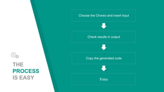 THE
PROCESS
IS EASY
Choose the Choreo and insert input
Check results in output
Copy the generated code
Enjoy
 