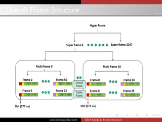 GSM Bands and Frame Structure | PDF