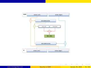 www.rsmangrulkar.com Security in GSM January 30, 2018 9 / 18
 