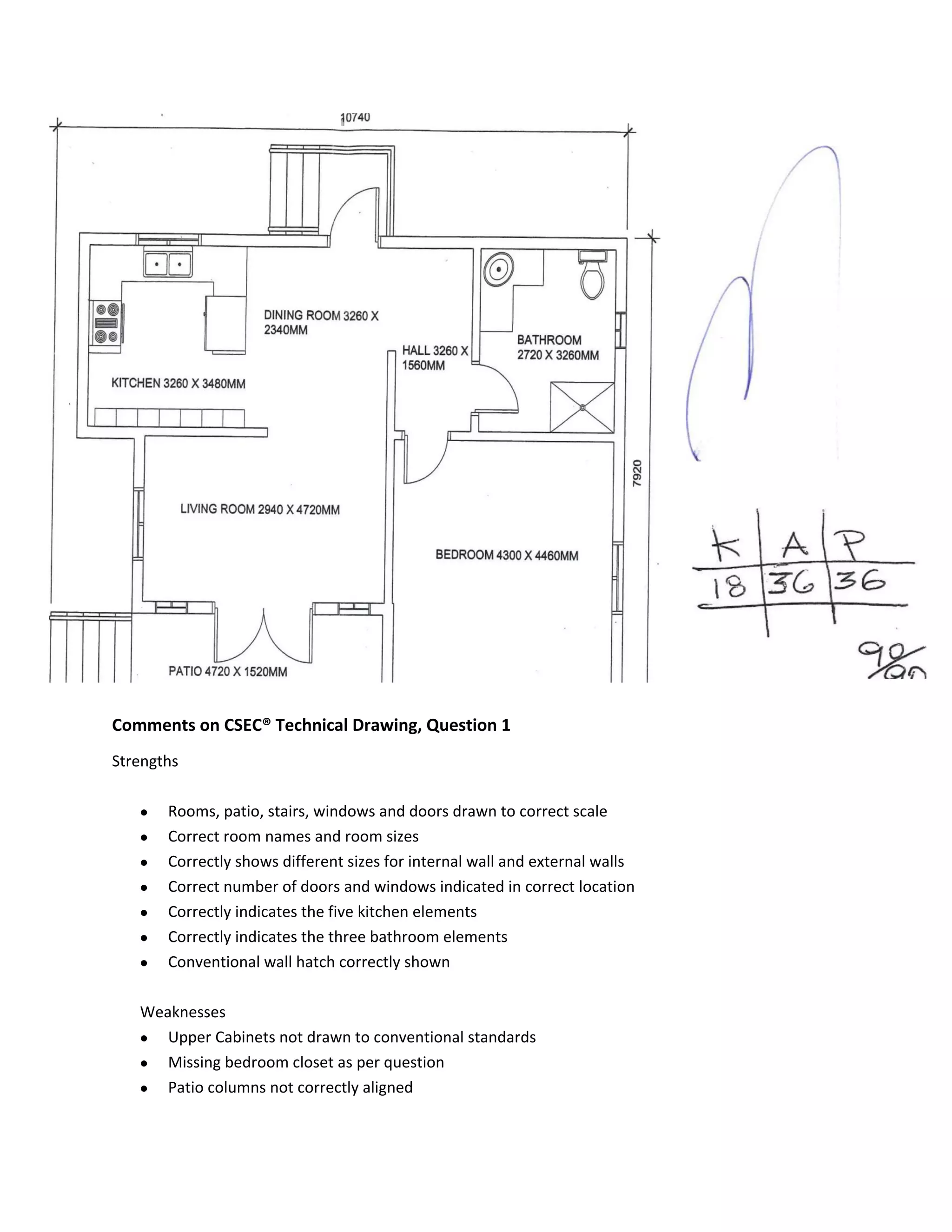Comments on CSEC® Technical Drawing, Question 1
Strengths
 Rooms, patio, stairs, windows and doors drawn to correct scale
 Correct room names and room sizes
 Correctly shows different sizes for internal wall and external walls
 Correct number of doors and windows indicated in correct location
 Correctly indicates the five kitchen elements
 Correctly indicates the three bathroom elements
 Conventional wall hatch correctly shown
Weaknesses
 Upper Cabinets not drawn to conventional standards
 Missing bedroom closet as per question
 Patio columns not correctly aligned
 