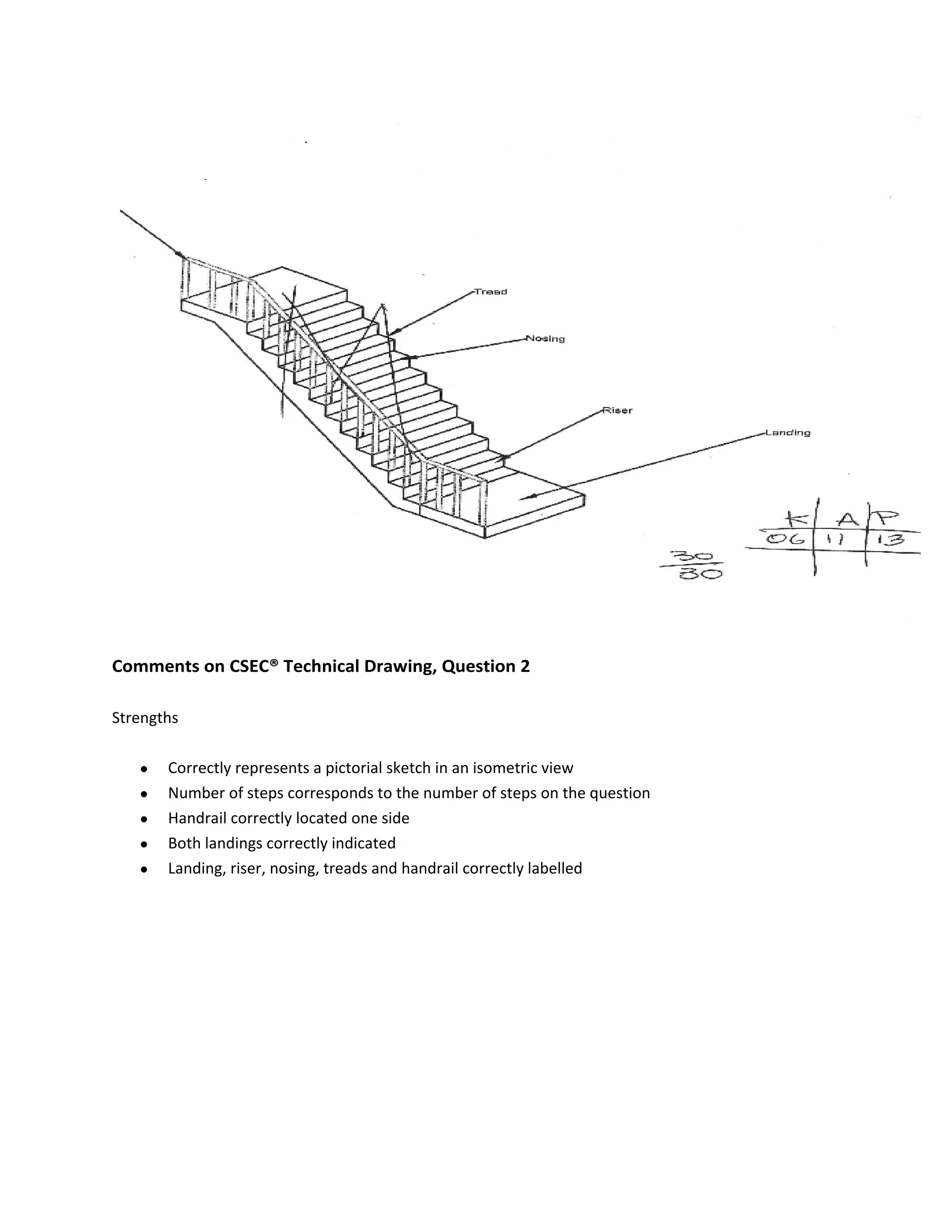 Comments on CSEC® Technical Drawing, Question 2
Strengths
 Correctly represents a pictorial sketch in an isometric view
 Number of steps corresponds to the number of steps on the question
 Handrail correctly located one side
 Both landings correctly indicated
 Landing, riser, nosing, treads and handrail correctly labelled
 