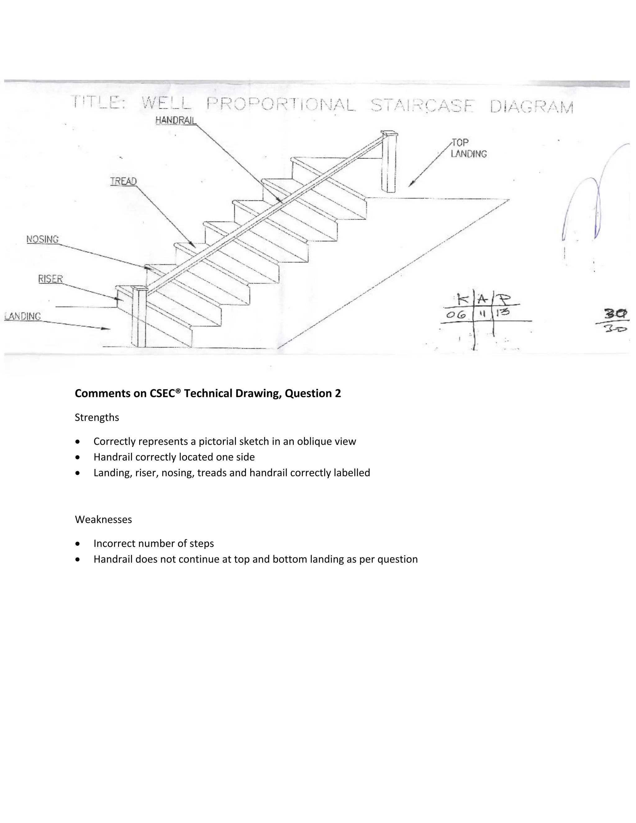 Comments on CSEC® Technical Drawing, Question 2
Strengths
 Correctly represents a pictorial sketch in an oblique view
 Handrail correctly located one side
 Landing, riser, nosing, treads and handrail correctly labelled
Weaknesses
 Incorrect number of steps
 Handrail does not continue at top and bottom landing as per question
 