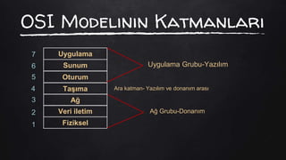 OSI Modelinin Katmanları
Uygulama
Sunum
Oturum
Taşıma
Ağ
Veri iletim
Fiziksel1
5
4
3
2
6
7
Uygulama Grubu-Yazılım
Ara katman- Yazılım ve donanım arası
Ağ Grubu-Donanım
 