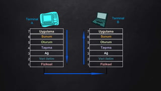 Uygulama
Sunum
Oturum
Taşıma
Ağ
Veri iletim
Fiziksel1
2
3
4
5
6
7
Terminal
A
Terminal
B
Uygulama
Sunum
Oturum
Taşıma
Ağ
Veri iletim
Fiziksel1
2
3
4
5
6
7
 