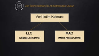 Veri İletim Katmanı İki Alt Katmandan Oluşur;
Veri İletim Katmanı
LLC
(Logical Link Control)
MAC
(Media Access Control)
 
