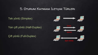 5. Oturum Katmanı İletişim Türleri
Tek yönlü (Simplex)
Yarı çift yönlü (Half-Duplex)
Çift yönlü (Full-Duplex)
sonra
önce
aynı anda
 