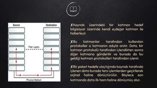 ✘Kaynak üzerindeki bir katman hedef
bilgisayar üzerinde kendi eşdeğer katman ile
haberleşir.
✘Bu katmanlar tarafından kullanılan
protokoller o katmanın adıyla anılır. Data, bir
katman protokolü tarafından işlendikten sonra
diğer katmana gönderilir ve burada da bu
geldiği katman protokolleri tarafından işlenir.
✘Bir paket hedefe ulaştığında kaynak tarafında
işlenen data burada ters işlemlerden geçirilerek
orjinal haline dönüştürülür. Böylece son
katmanda data ilk ham haline dönüşmüş olur.
 