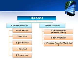 BİLGİSAYAR

DONANIM (Hardware)                     YAZILIM (Software)

     1- Giriş Birimleri                        1- Sistem Yazılımları
                                               (Windows, MSDos)

       2- Ana Bellek
                                               2- Hizmet Yazılımları

     3- Çıkış Birimleri                3- Uygulama Yazılımları (Word, Excel
                                                        )

       4- Yan Bellek


     5- Çevre Birimler
 