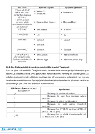 49
8.2.2. Söz Dizilerinde Görünmez (non-printing) Karakterleri Yakalamak
Bunu da şöyle izah edebiliriz: Örneğin bir metin yazarken satır sonuna geldiğinizde enter tuşuna
bastınız ve alt satıra geçtiniz. Oysa görünürde o noktaya basılmış herhangi bir karakter yoktur. As-
lında tam tersine sizin metin editörünüz o noktaya sizin göremeyeceğiniz bir karakteri, yani yeni satır
(newline) karakterini basmıştır. İşte aşağıda listesini verdiğimiz buna benzer görünmez karakterleri
yakalamak için yine  ters bölü anahtarını kullanmalısınız.
 