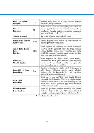 7
Draft (Su Çekimi)
Draught
(T)
Geminin kaide hattı ile yüzdüğü su hattı düzlemi
arasındaki düĢey uzaklıktır.
Fribord
Freeboard
(f)
Profil resminde, orta kesit üzerinde yüklü su hattı ile
güverte Ģiyer hattına ait nokta arasında kalan düĢey
uzunluktur. Bu değer su üstü geometrisini karakterize
eden bir değerdir (f = D – T).
Mastori Midships () BaĢ ve kıç dikeyler arası uzaklığın ortası
Orta Simetri Düzlemi
Centreplane
(CL)
Gemiyi boyuna yönde sancak ve iskele olarak iki
simetrik parçaya bölen düzlem
Temel Hattı - Kaide
Hattı
Baseline
(BL)
Gemi boyunca dip kaplaması ile simetri düzleminin
kesiĢtiği hat. Bu genellikle yatay bir doğru olmakla
birlikte balıkçı gemisi veya römorkör gibi kıçta
büyük bir pervane yuvasına sahip olması gereken
gemi tiplerinde kıça eğimli olabilir.
Orta Kesit
Midship Section
Gemi boyunca en büyük alana sahip kesittir.
Genellikle bu kesit, gemi ortasında yani mastoride
yer alır ancak bazı hâllerde daha kıça veya çok daha
nadir olarak baĢa kaymıĢ olabilir.
Paralel Gövde Boyu
Paralel Body
(Lp)
Geminin en kesitlerinin sürekli olarak değiĢmeyen ve
sabit kalan bölümüne paralel gemi gövdesi
denilmektedir. Bu kısımdaki her kesit, birbirinin
geometrik bakımdan eĢ değeridir.
ġiyer Hattı
Sheer Line
Gemi ana güverte profilinin orta simetri düzlemi
üzerindeki iz düĢümüdür. ġiyerin en düĢük noktası
genellikle mastoridedir ve özellikle baĢa doğru Ģiyer
profili artar. Modern gemilerde Ģiyer hattı daha nadir
olarak kullanılmaktadır.
Güverte Sehimi
Deck Camber
Gemi ana güvertesi üzerinde bordadan orta simetri
düzlemine doğru ölçülen yükseklik farkıdır. Standard
bir değer olarak gemi geniĢliğinin 1/50‟si alınabilir.
Tablo 1.1: Gemi ana boyutları
 