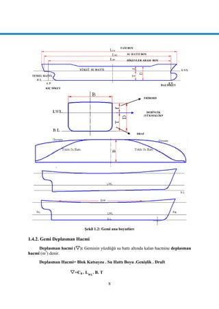 8
ġekil 1.2: Gemi ana boyutları
1.4.2. Gemi Deplasman Hacmi
Deplasman hacmi (): Geminin yüzdüğü su hattı altında kalan hacmine deplasman
hacmi (m3
) denir.
Deplasman Hacmi= Blok Katsayısı . Su Hattı Boyu .GeniĢlik . Draft
=CB . LWL
. B. T
TAM BOY
SU HATTI BOY
DĠKEYLER ARASI BOY
TEMEL HATTI
KIÇ DĠKEY
BAġ DĠKEY
YÜKLÜ SU HATTI
FRĠBORD
DERĠNLĠK
(YÜKSEKLĠK9
DRAF
 