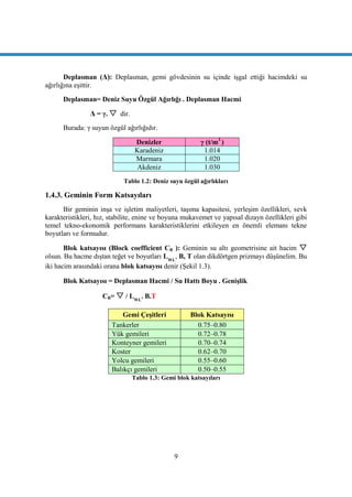 9
Deplasman (Δ): Deplasman, gemi gövdesinin su içinde iĢgal ettiği hacimdeki su
ağırlığına eĢittir.
Deplasman= Deniz Suyu Özgül Ağırlığı . Deplasman Hacmi
Δ = γ.  dir.
Burada: γ suyun özgül ağırlığıdır.
Denizler γ (t/m3
)
Karadeniz 1.014
Marmara 1.020
Akdeniz 1.030
Tablo 1.2: Deniz suyu özgül ağırlıkları
1.4.3. Geminin Form Katsayıları
Bir geminin inĢa ve iĢletim maliyetleri, taĢıma kapasitesi, yerleĢim özellikleri, sevk
karakteristikleri, hız, stabilite, enine ve boyuna mukavemet ve yapısal dizayn özellikleri gibi
temel tekno-ekonomik performans karakteristiklerini etkileyen en önemli elemanı tekne
boyutları ve formudur.
Blok katsayısı (Block coefficient CB ): Geminin su altı geometrisine ait hacim 
olsun. Bu hacme dıĢtan teğet ve boyutları LWL
, B, T olan dikdörtgen prizmayı düĢünelim. Bu
iki hacim arasındaki orana blok katsayısı denir (ġekil 1.3).
Blok Katsayısı = Deplasman Hacmi / Su Hattı Boyu . GeniĢlik
CB=  / LWL
. B.T
Gemi ÇeĢitleri Blok Katsayısı
Tankerler 0.75–0.80
Yük gemileri 0.72–0.78
Konteyner gemileri 0.70–0.74
Koster 0.62–0.70
Yolcu gemileri 0.55–0.60
Balıkçı gemileri 0.50–0.55
Tablo 1.3: Gemi blok katsayıları
 