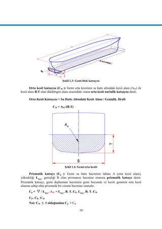 10
ġekil 1.3: Gemi blok katsayısı
Orta kesit katsayısı (CM ): Gemi orta kesitinin su hattı altındaki kesit alanı (AM) ile
kesit alanı B.T olan dikdörtgen alanı arasındaki orana orta kesit narinlik katsayısı denir.
Orta Kesit Katsayısı = Su Hattı Altındaki Kesit Alanı / GeniĢlik. Draft
CM = AM /(B.T)
ġekil 1.4: Gemi orta kesiti
Prizmatik katsayı (Cp ): Gemi su hattı hacminin tabanı A (orta kesit alanı),
yüksekliği LWL
, geniĢliği B olan prizmanın hacmine oranına prizmatik katsayı denir.
Prizmatik katsayı, gemi deplasman hacminin gemi boyunda ve kesiti geminin orta kesit
alanına sahip olan prizmatik bir cismin hacmine oranıdır.
Cp =  / LWL
. AM = LWL
. B. T. CB / LWL
. B. T. CM
CP= CB / CM
Not: CM ≤ 1 olduğundan Cp > CB
 