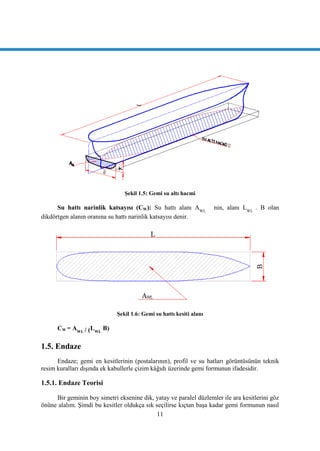 11
ġekil 1.5: Gemi su altı hacmi
Su hattı narinlik katsayısı (CW): Su hattı alanı AWL
nin, alanı LWL
. B olan
dikdörtgen alanın oranına su hattı narinlik katsayısı denir.
ġekil 1.6: Gemi su hattı kesiti alanı
CW = AWL / (LWL
B)
1.5. Endaze
Endaze; gemi en kesitlerinin (postalarının), profil ve su hatları görüntüsünün teknik
resim kuralları dıĢında ek kabullerle çizim kâğıdı üzerinde gemi formunun ifadesidir.
1.5.1. Endaze Teorisi
Bir geminin boy simetri eksenine dik, yatay ve paralel düzlemler ile ara kesitlerini göz
önüne alalım. ġimdi bu kesitler oldukça sık seçilirse kıçtan baĢa kadar gemi formunun nasıl
 