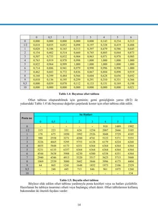 14
0 0,5 1 2 3 4 5 6
0 0,000 0,000 0,000 0,000 0,000 0,143 0,234 0,313
1/2 0,018 0,035 0,052 0,098 0,197 0,328 0,419 0,488
1 0,028 0,106 0,165 0,313 0,397 0,479 0,586 0,645
2 0,154 0,402 0,514 0,660 0,745 0,805 0,844 0,873
3 0,507 0,733 0,832 0,904 0,963 0,971 0,978 0,985
4 0,763 0,919 0,970 0,998 1,000 1,000 1,000 1,000
5 0,822 0,964 0,999 1,000 1,000 1,000 1,000 1,000
6 0,714 0,886 0,941 0,979 0,990 0,996 0,998 1,000
7 0,462 0,683 0,772 0,836 0,867 0,884 0,898 0,919
8 0,168 0,399 0,484 0,566 0,604 0,628 0,656 0,692
9 0,010 0,136 0,195 0,259 0,291 0,310 0,331 0,366
9,5 0,000 0,039 0,070 0,112 0,133 0,151 0,169 0,198
10 0,000 0,000 0,000 0,000 0,000 0,000 0,000 0,021
Tablo 1.4: Boyutsuz ofset tablosu
Ofset tablosu oluĢturabilmek için geminin; gemi geniĢliğinin yarısı (B/2) ile
yukarıdaki Tablo 1.4‟eki boyutsuz değerler çarpılarak koster için ofset tablosu elde edilir.
Posta no
Su Hatları
0 0,5 1 2 3 4 5 6
0 - - - - - 910 1489 1992
1/2 115 223 331 624 1254 2087 2666 3105
1 178 675 1050 1992 2526 3048 3729 4105
2 980 2558 3271 4200 4741 5123 5371 5555
3 3226 4665 5295 5753 6128 6179 6224 6268
4 4855 5848 6173 6351 6364 6364 6364 6364
5 5231 6135 6357 6364 6364 6364 6364 6364
6 4544 5638 5988 6230 6300 6338 6351 6364
7 2940 4346 4913 5320 5517 5625 5715 5848
8 1069 2539 3080 3602 3844 3996 4175 4404
9 64 865 1241 1648 1852 1973 2106 2329
9,5 - 248 445 713 846 961 1075 1260
10 - - - - - - - 134
Tablo 1.5: Boyutlu ofset tablosu
Böylece elde edilen ofset tablosu yardımıyla posta kesitleri veya su hatları çizilebilir.
Hazırlanan bu tabloya tasarımcı ofseti veya baĢlangıç ofseti denir. Ofset tablolarının kullanıĢ
bakımından iki önemli faydası vardır:
 