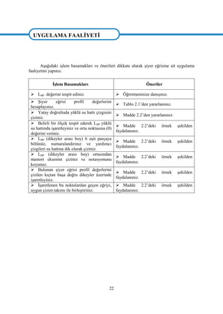 22
UYGULAMA FAALĠYETĠ
AĢağıdaki iĢlem basamakları ve önerileri dikkate alarak Ģiyer eğrisine ait uygulama
faaliyetini yapınız.
ĠĢlem Basamakları Öneriler
 LBP değerini tespit ediniz.  Öğretmeninize danıĢınız.
 ġiyer eğrisi profil değerlerini
hesaplayınız.
 Tablo 2.1‟den yararlanınız.
 Yatay doğrultuda yüklü su hattı çizgisini
çiziniz.
 Madde 2.2‟den yararlanınız.
 Belirli bir ölçek tespit ederek LBP yüklü
su hattında iĢaretleyiniz ve orta noktasına (0)
değerini veriniz.
 Madde 2.2‟deki örnek Ģekilden
faydalanınız.
 LBP (dikeyler arası boy) 6 eĢit parçaya
bölünüz, numaralandırınız ve yardımcı
çizgileri su hattına dik olarak çiziniz.
 Madde 2.2‟deki örnek Ģekilden
faydalanınız.
 LBP (dikeyler arası boy) ortasından
mastori eksenini çiziniz ve notasyonunu
koyunuz.
 Madde 2.2‟deki örnek Ģekilden
faydalanınız.
 Bulunan Ģiyer eğrisi profil değerlerini
çizilen kıçtan baĢa doğru dikeyler üzerinde
iĢaretleyiniz.
 Madde 2.2‟deki örnek Ģekilden
faydalanınız.
 ĠĢaretlenen bu noktalardan geçen eğriyi,
uygun çizim takımı ile birleĢtiriniz.
 Madde 2.2‟deki örnek Ģekilden
faydalanınız.
UYGULAMA FAALĠYETĠ
 