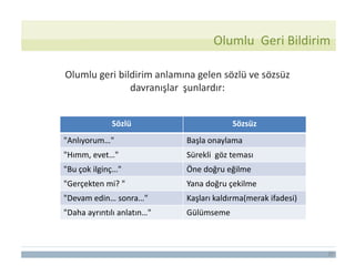 20
Sözlü Sözsüz
"Anlıyorum…" Başla onaylama
"Hımm, evet…" Sürekli göz teması
"Bu çok ilginç…" Öne doğru eğilme
"Gerçekten mi? " Yana doğru çekilme
"Devam edin… sonra…" Kaşları kaldırma(merak ifadesi)
"Daha ayrıntılı anlatın…" Gülümseme
Olumlu geri bildirim anlamına gelen sözlü ve sözsüz
davranışlar şunlardır:
Olumlu Geri Bildirim
 