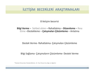 İLETİŞİM BECERİLERİ ARAŞTIRMALARI
26
8 iletişim becerisi
Bilgi Verme – Sohbet etme – Rahatlatma – Düzenleme – İkna
Etme –Destekleme – Çatışmaları Çözümleme – Anlatma
Destek Verme- Rahatlatma- Çatışmaları Çözümleme
Bilgi Sağlama- Çatışmaların Çözümleme- Destek Verme
*İstanbul Üniversitesi Psikoloji Bölümü, Dr. Pınar Ünsal, Arzu Oğuz ve diğerleri
 