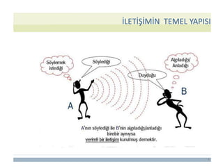4
İLETİŞİMİN TEMEL YAPISI
 