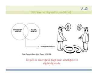 (Filtreleme: Kıyas-Uyum-Silme)
5
ALGI
İletişim ne anlattığınız değil nasıl anlattığınız ve
algılandığınızdır.
 