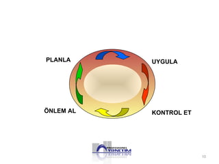 PLANLA UYGULA 
ÖNLEM AL KONTROL ET 
10 
 