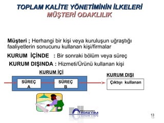 TOPLAM KALİTE YÖNETİMİNİN İİLLKKEELLEERRİİ 
MMÜÜŞŞTTEERRİİ OODDAAKKLLIILLIIKK 
KURUM İÇİ 
SÜREÇ 
A 
SÜREÇ 
B 
KURUM DIŞI 
Çıktıyı kullanan 
13 
Müşteri ; Herhangi bir kişi veya kuruluşun uğraştığı 
faaliyetlerin sonucunu kullanan kişi/firmalar 
KURUM İÇİNDE : Bir sonraki bölüm veya süreç 
KURUM DIŞINDA : Hizmeti/Ürünü kullanan kişi 
13 
 