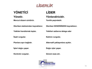 LLİİDDEERRLLİİKK 
YÖNETİCİ LLİİDDEERR 
Yönetir. Yönlendiricidir. 
Mevcut düzeni sürdürür. Yenilik peşindedir. 
Otoritesi statüsünden kaynaklanır. Otoritesi KENDİSİNDEN kaynaklanır. 
Yetkileri kendisinde toplar. Yetkileri astlarına delege eder 
İtaati vurgular. Katılımı vurgular, 
Planlara aşırı bağlıdır. Alternatif yaklaşımlara açıktır. 
İşleri doğru yapar. Doğru işler yapar. 
Kontrolü vurgular. Güveni esas alır. 
15 
 