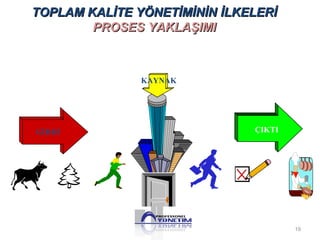 TOPLAM KALİTE YÖNETİMİNİN İİLLKKEELLEERRİİ 
PPRROOSSEESS YYAAKKLLAAŞŞIIMMII 
KAYNAK 
GİRDİ ÇIKTI 
19 
 
