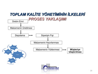 TOPLAM KALİTE YÖNETİMİNİN İİLLKKEELLEERRİİ 
Üretim Emri 
PPRROOSSEESS YYAAKKLLAAŞŞIIMMII 
Malzemenin Üretilmesi 
Depolama 
Malzemenin Hazırlanması 
Malzemenin Yüklenmesi Müşteriye 
Ulaştırılması 
Siparişin Fişi 
20 
 