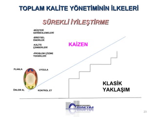 TOPLAM KALİTE YÖNETİMİNİN İİLLKKEELLEERRİİ 
SSÜÜRREEKKLLİİ İİYYİİLLEEŞŞTTİİRRMMEE 
-MÜŞTERİ 
GERİBESLEMELERİ 
PLANLA UYGULA 
ÖNLEM AL KONTROL ET 
KAİZEN 
KLASİK 
YAKLAŞIM 
-BİREYSEL 
ÖNERİLER 
-KALİTE 
ÇEMBERLERİ 
-PROBLEM ÇÖZME 
TEKNİKLERİ 
23 
 