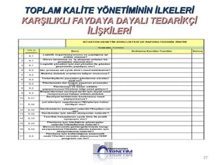 TOPLAM KALİTE YÖNETİMİNİN İİLLKKEELLEERRİİ 
KKAARRŞŞIILLIIKKLLII FFAAYYDDAAYYAA DDAAYYAALLII TTEEDDAARRİİKKÇÇİİ 
İİLLİİŞŞKKİİLLEERRİİ 
OK 
NOK 
N/A 
Correspo 
nds to 
question 
1 6,1 
2 6,1 
3 6,1 
4 6,2 
5 6,2 
6 6,2 
7 6,2 
8 6,2 
9 6,3 
10 6,31 
11 6,32 
12 6,32 
13 6,32 
14 6,33 
15 6,33 
16 6,33 
17 6,4 
ISTASYON DENETİM SORU LİSTESİ VE RAPORU-TEDARİK ZİNCİRİ 
PLANLAMA / PLANNING 
Soru Aciklama,Kanıtlar-Yanıtlar Sonuç 
Lojistik organizasyonunu ve yaptığınız işi 
anlatır mısınız? 
Describe the logistic organisation and how you 
Görev tanımınız ve iş akışınızı anlatan bir 
prosedur mevcut mu? 
Logistik yönetimi için üst yönetim ile gözden 
geçirmeler yapılıyor mu? 
When do you review the logistic organisation wtih 
Her prosese ait cycle time'ı nasıl belirlediniz? 
Makine doluluk oranlarını biliyor musunuz? 
Tedarikçilerin parçaları gönderme süreleri 
belli mi? 
Planlamada dar boğaz yaşanan prosesler 
belli mi? 
Planlamayı ne kadar sıklıkla 
yapıyorsunuz?Üretime bilgi nasıl gidiyor? 
MWühşatte irsi ltehrein pizlae nsneivnkgi yfraet qtaureihnic iyç?inH toewy iddoi n yaosuıl 
veriyorsunuz?(depo miktarı,doluluk 
oranı,cycle time,hammadde) 
Sevkiyat tarihlerinin kontrolunu nasıl 
Planlanan adetylearp ıüyroertsiluemnuezd?iğinde,nasıl bir 
yol izleniyor uygulanıyor?Müşteriye haber 
veriliyor mu? 
Gecikmelerin sebepleri nelerdir?Kayıtları var 
mı? 
Gecikmeler için alınan aksiyonlar nelerdir? 
Teorikte hesaplanan cycle time ile pratik 
uyuşuyor mu? 
Planlama için izlediğiniz göstergeler 
nelerdir?Hedefleriniz nelerdir? 
Mevcut durumda göstergelerinizde hangi 
seviyedesiniz?Hedefin altında kalanlar için 
aksiyonlarınız nelerdir? 
Planlama için kullandığınız sistematik 
nedir?Verileri nereden alıyorsunuz?ERP 
programı var mı? 
27 
 