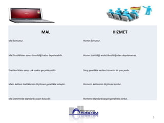 5 
MAL HİZMET 
Mal Somuttur. Hizmet Soyuttur. 
Mal Üretildikten sonra istenildiği kadar depolanabilir. Hizmet üretildiği anda tüketildiğinden depolanamaz. 
Üretilen Malın satışı çok uzakta gerçekleşebilir. Satış genellikle verilen hizmetin bir parçasıdır. 
Malın kalitesi özelliklerinin ölçülmesi genellikle kolaydır. Hizmetin kalitesinin ölçülmesi zordur. 
Mal üretiminde standardizasyon kolaydır. Hizmette standardizasyon genellikle zordur. 
 