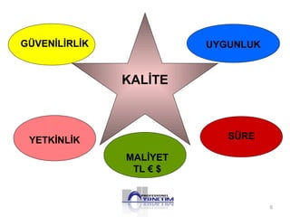 MALİYET 
TL € $ 
UYGUNLUK 
SÜRE 
YETKİNLİK 
KALİTE 
GÜVENİLİRLİK 
6 
 