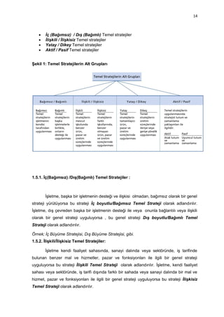 14



       İç (Bağımsız) / Dış (Bağımlı) Temel stratejiler
       İlişkili / İlişkisiz Temel stratejiler
       Yatay / Dikey Temel stratejiler
       Aktif / Pasif Temel stratejiler


Şekil 1: Temel Stratejilerin Alt Grupları




1.5.1. İç(Bağımsız) /Dış(Bağımlı) Temel Stratejiler :



        İşletme, başka bir işletmenin desteği ve ilişkisi olmadan, bağımsız olarak bir genel
strateji yürütüyorsa bu strateji İç boyutlu/Bağımsız Temel Strateji olarak adlandırılır.
İşletme, dış çevreden başka bir işletmenin desteği ile veya onunla bağlantılı veya ilişkili
olarak bir genel strateji uyguluyorsa , bu genel strateji Dış boyutlu/Bağımlı Temel
Strateji olarak adlandırılır.

Örnek; İç Büyüme Stratejisi, Dış Büyüme Stratejisi, gibi.
1.5.2. İlişkili/İlişkisiz Temel Stratejiler:

        İşletme kendi faaliyet sahasında, sanayi dalında veya sektöründe, iş tarifinde
bulunan benzer mal ve hizmetler, pazar ve fonksiyonları ile ilgili bir genel strateji
uyguluyorsa bu strateji İlişkili Temel Strateji olarak adlandırılır. İşletme, kendi faaliyet
sahası veya sektöründe, iş tarifi dışında farklı bir sahada veya sanayi dalında bir mal ve
hizmet, pazar ve fonksiyonları ile ilgili bir genel strateji uyguluyorsa bu strateji İlişkisiz
Temel Strateji olarak adlandırılır.
 