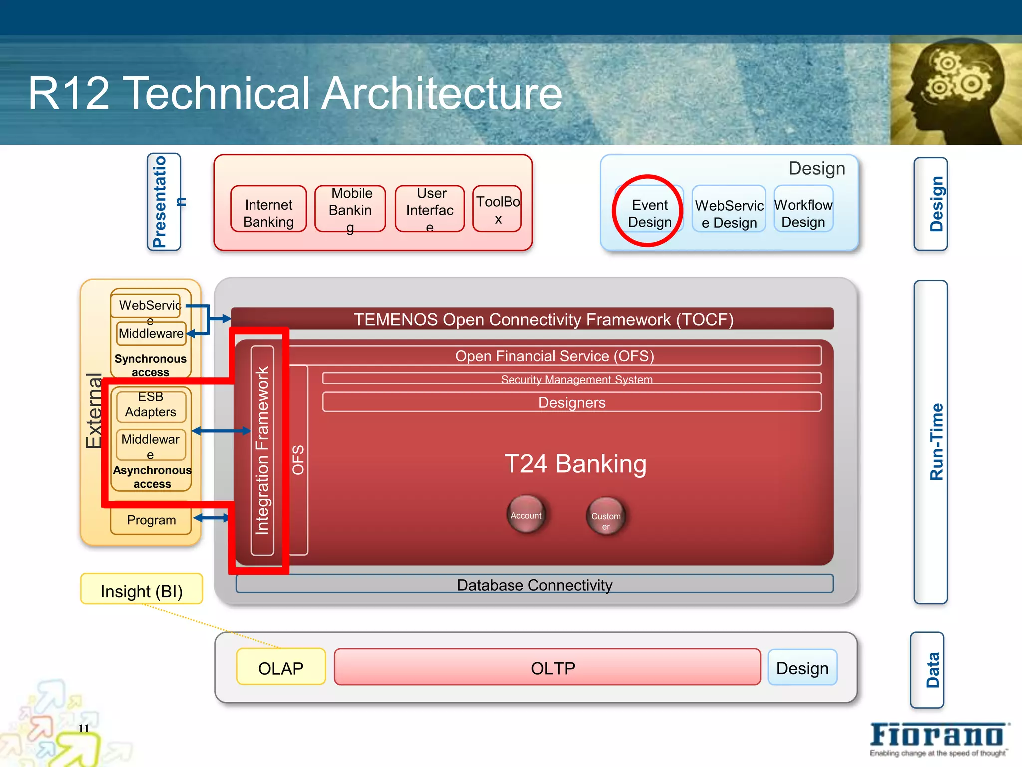 R12 Technical Architecture
                    Presentatio
                                                                                                                                        Design




                                                                                                                                                 Design
                                                                 Mobile     User
                                                                                       ToolBo
                        n
                                  Internet                       Bankin   Interfac                                 Event    WebServic Workflow
                                  Banking                                                x                         Design   e Design   Design
                                                                   g          e




              WebServic
                  e                                                 TEMENOS Open Connectivity Framework (TOCF)
              Middleware
              Synchronous                                                            Open Financial Service (OFS)
                                   Integration Framework




                 access
   External




                                                                                           Security Management System
                 ESB
                                                                                                  Designers




                                                                                                                                                 Run-Time
               Adapters

               Middlewar
                                                           OFS




                   e
              Asynchronous                                                                 T24 Banking
                 access

                                                                                            Account       Custom
                Program                                                                                     er




        Insight (BI)                                                                 Database Connectivity




                                                                                                                                                 Data
                                      OLAP                                                      OLTP                                  Design


  11
 