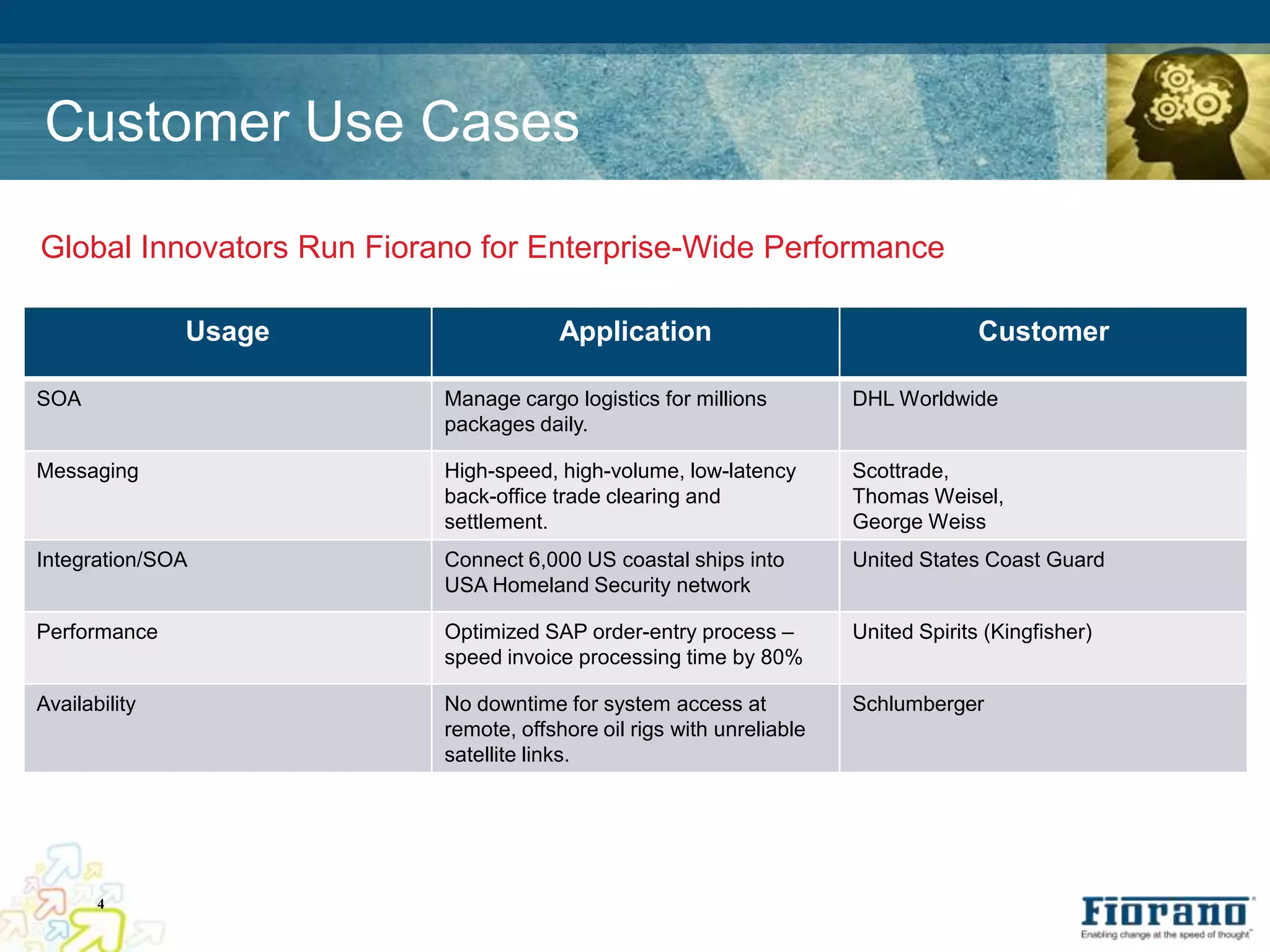 Customer Use Cases

Global Innovators Run Fiorano for Enterprise-Wide Performance

               Usage                    Application                                  Customer

SOA                        Manage cargo logistics for millions         DHL Worldwide
                           packages daily.

Messaging                  High-speed, high-volume, low-latency        Scottrade,
                           back-office trade clearing and              Thomas Weisel,
                           settlement.                                 George Weiss
Integration/SOA            Connect 6,000 US coastal ships into         United States Coast Guard
                           USA Homeland Security network

Performance                Optimized SAP order-entry process –         United Spirits (Kingfisher)
                           speed invoice processing time by 80%

Availability               No downtime for system access at            Schlumberger
                           remote, offshore oil rigs with unreliable
                           satellite links.




       4
 