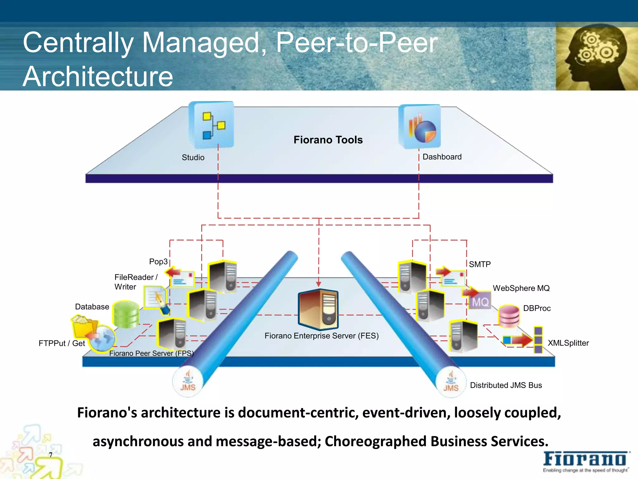 Centrally Managed, Peer-to-Peer
Architecture

                                                       Fiorano Tools
                                       Studio                                     Dashboard




                              Pop3                                                            SMTP
                     FileReader /
                     Writer                                                                          WebSphere MQ

          Database                                                                                          DBProc


                                                Fiorano Enterprise Server (FES)
 FTPPut / Get                                                                                                       XMLSplitter
                  Fiorano Peer Server (FPS)



                                                                                              Distributed JMS Bus


          Fiorano's architecture is document-centric, event-driven, loosely coupled,
                asynchronous and message-based; Choreographed Business Services.
   7
 