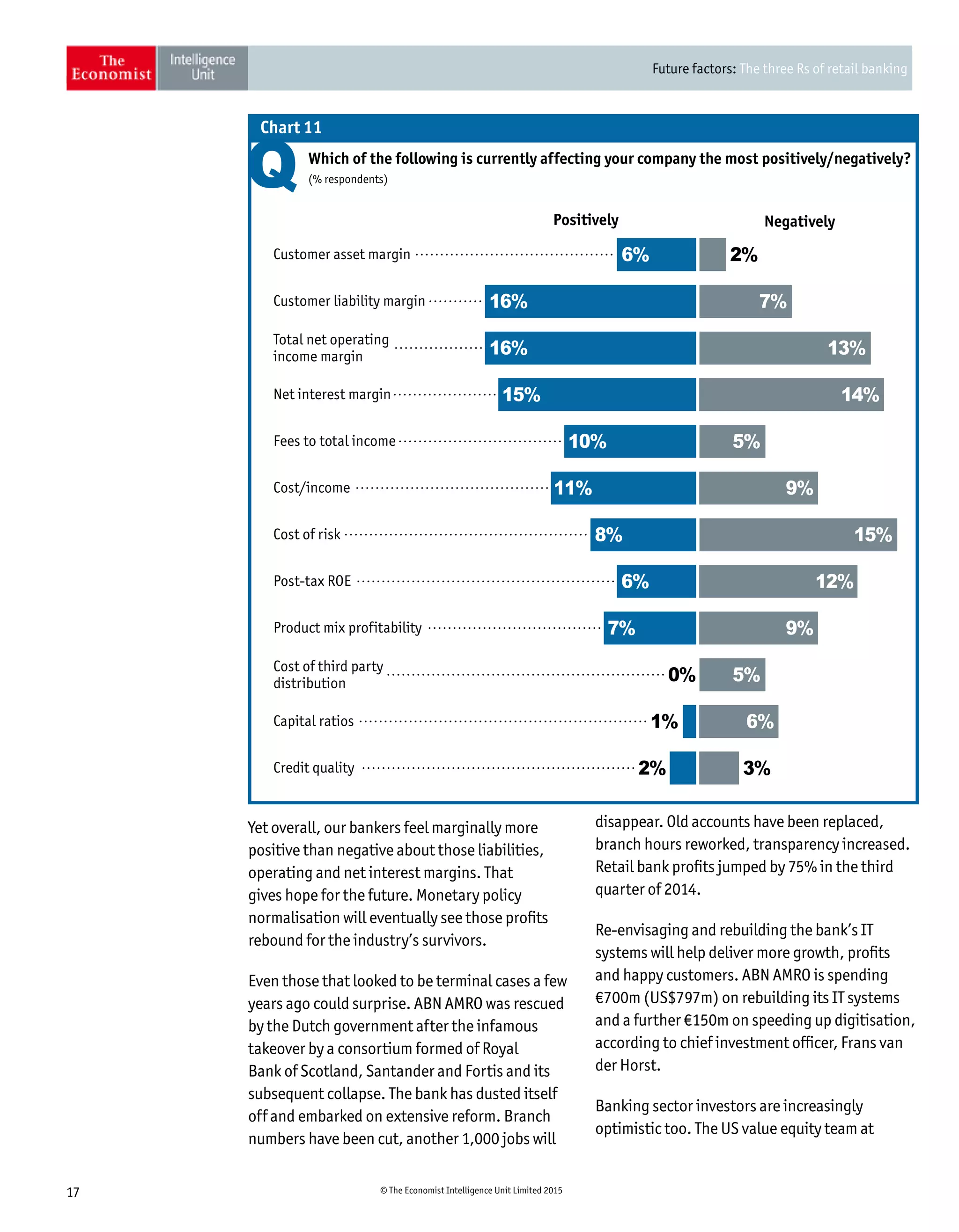 Future factors: The three Rs of retail banking
17 © The Economist Intelligence Unit Limited 2015
Positively Negatively
Chart 11
Customer asset margin
Which of the following is currently affecting your company the most positively/negatively?
(% respondents)
Customer liability margin
Total net operating
income margin
Net interest margin
Fees to total income
Cost/income
Cost of risk
Post-tax ROE
Product mix profitability
Cost of third party
distribution
Capital ratios
Credit quality
6%
16%
16%
15%
10%
11%
8%
6%
7%
0%
1%
2%
2%
7%
13%
14%
5%
9%
15%
12%
9%
5%
6%
3%
Yet overall, our bankers feel marginally more
positive than negative about those liabilities,
operating and net interest margins. That
gives hope for the future. Monetary policy
normalisation will eventually see those profits
rebound for the industry’s survivors.
Even those that looked to be terminal cases a few
years ago could surprise. ABN AMRO was rescued
by the Dutch government after the infamous
takeover by a consortium formed of Royal
Bank of Scotland, Santander and Fortis and its
subsequent collapse. The bank has dusted itself
off and embarked on extensive reform. Branch
numbers have been cut, another 1,000 jobs will
disappear. Old accounts have been replaced,
branch hours reworked, transparency increased.
Retail bank profits jumped by 75% in the third
quarter of 2014.
Re-envisaging and rebuilding the bank’s IT
systems will help deliver more growth, profits
and happy customers. ABN AMRO is spending
€700m (US$797m) on rebuilding its IT systems
and a further €150m on speeding up digitisation,
according to chief investment officer, Frans van
der Horst.
Banking sector investors are increasingly
optimistic too. The US value equity team at
 