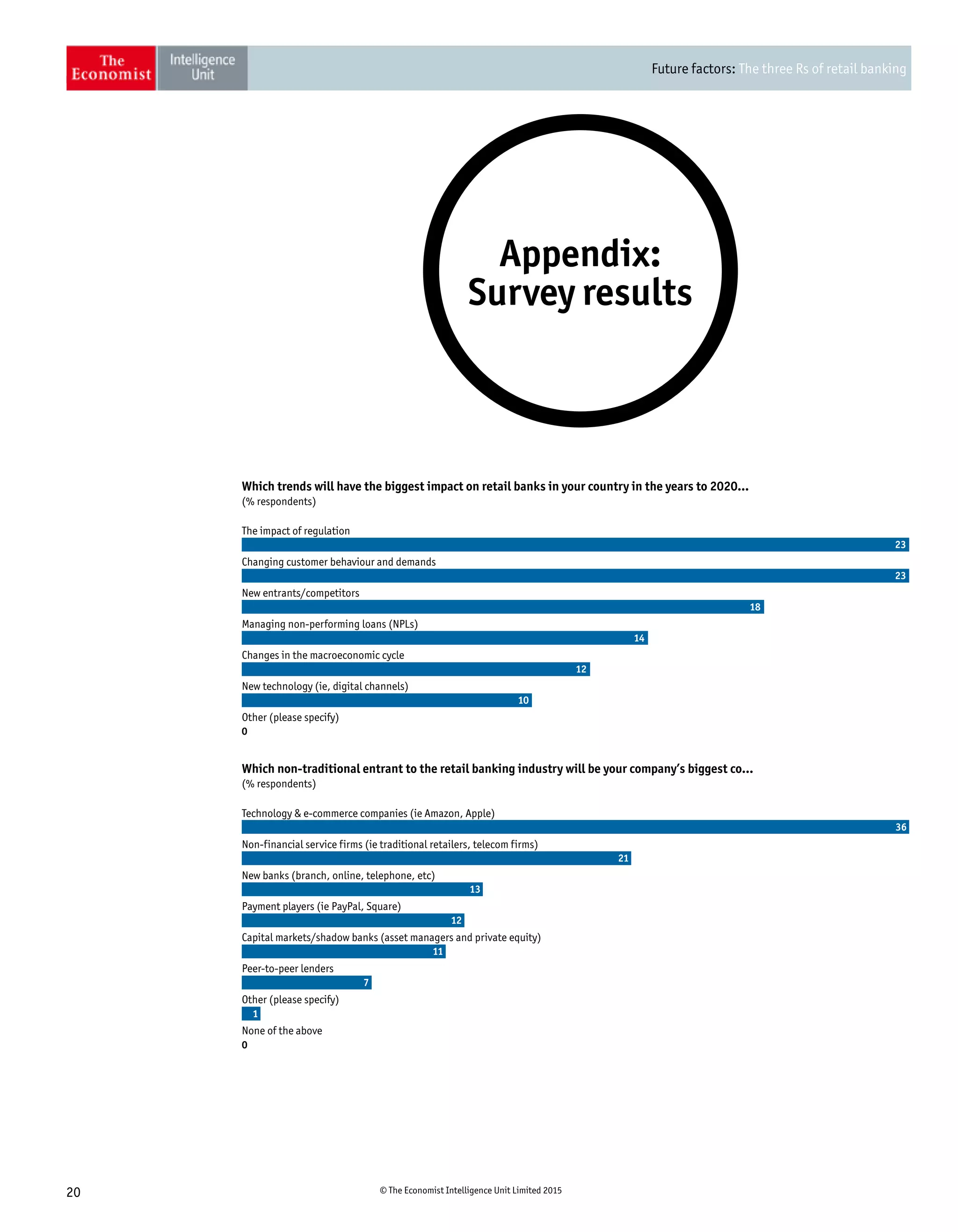 Future factors: The three Rs of retail banking
20 © The Economist Intelligence Unit Limited 2015
Appendix:
Survey results
The impact of regulation
Changing customer behaviour and demands
New entrants/competitors
Managing non-performing loans (NPLs)
Changes in the macroeconomic cycle
New technology (ie, digital channels)
Other (please specify)
23
23
18
14
12
10
0
(% respondents)
Which trends will have the biggest impact on retail banks in your country in the years to 2020...
Technology  e-commerce companies (ie Amazon, Apple)
Non-financial service firms (ie traditional retailers, telecom firms)
New banks (branch, online, telephone, etc)
Payment players (ie PayPal, Square)
Capital markets/shadow banks (asset managers and private equity)
Peer-to-peer lenders
Other (please specify)
None of the above
36
21
13
12
11
7
1
0
(% respondents)
Which non-traditional entrant to the retail banking industry will be your company’s biggest co...
 