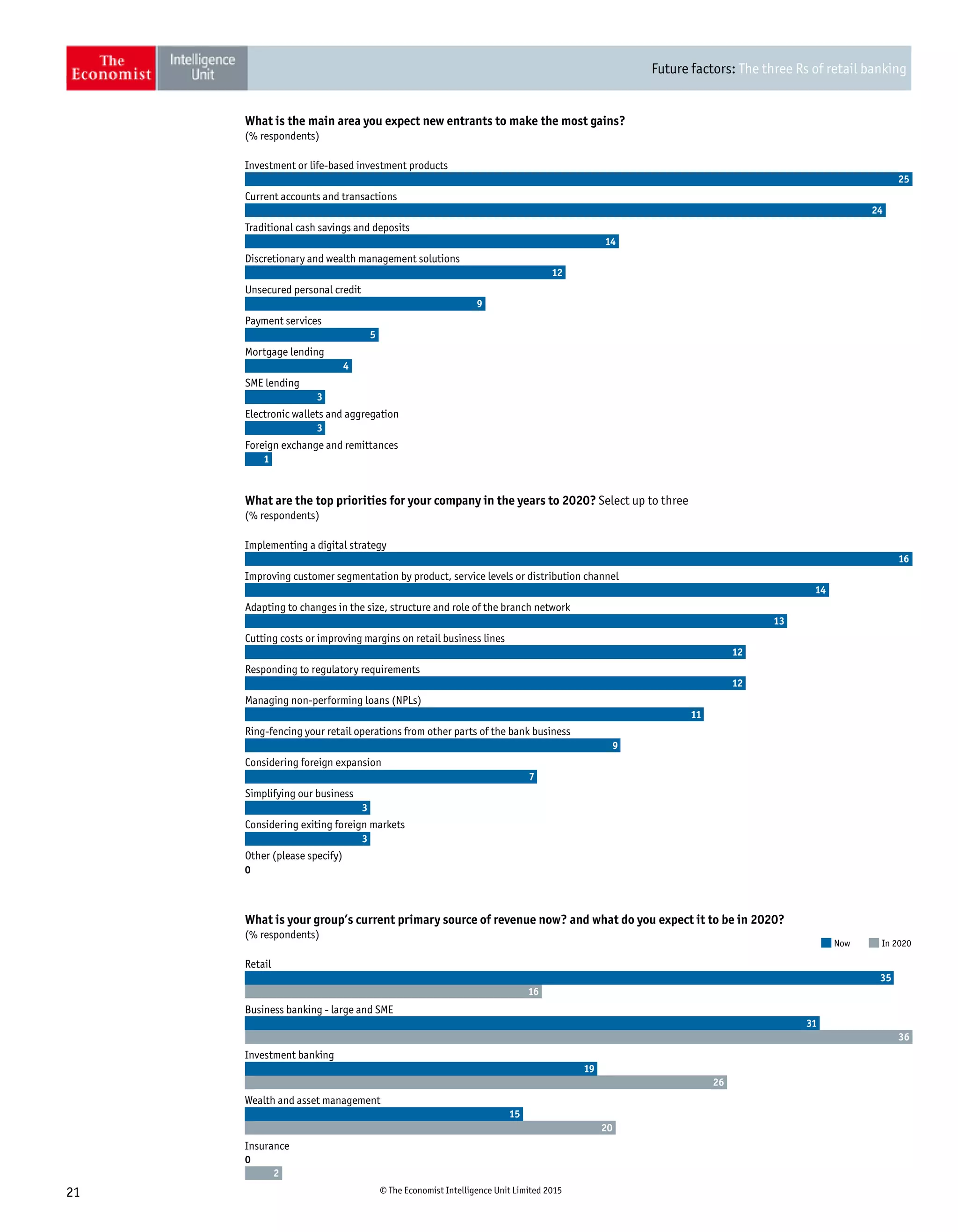 Future factors: The three Rs of retail banking
21 © The Economist Intelligence Unit Limited 2015
Investment or life-based investment products
Current accounts and transactions
Traditional cash savings and deposits
Discretionary and wealth management solutions
Unsecured personal credit
Payment services
Mortgage lending
SME lending
Electronic wallets and aggregation
Foreign exchange and remittances
25
24
14
12
9
5
4
3
3
1
(% respondents)
What is the main area you expect new entrants to make the most gains?
Retail
Business banking - large and SME
Investment banking
Wealth and asset management
Insurance
35
16
31
36
19
26
15
20
0
2
Now In 2020
(% respondents)
What is your group’s current primary source of revenue now? and what do you expect it to be in 2020?
Implementing a digital strategy
Improving customer segmentation by product, service levels or distribution channel
Adapting to changes in the size, structure and role of the branch network
Cutting costs or improving margins on retail business lines
Responding to regulatory requirements
Managing non-performing loans (NPLs)
Ring-fencing your retail operations from other parts of the bank business
Considering foreign expansion
Simplifying our business
Considering exiting foreign markets
Other (please specify)
16
14
13
12
12
11
9
7
3
3
0
(% respondents)
What are the top priorities for your company in the years to 2020? Select up to three
 