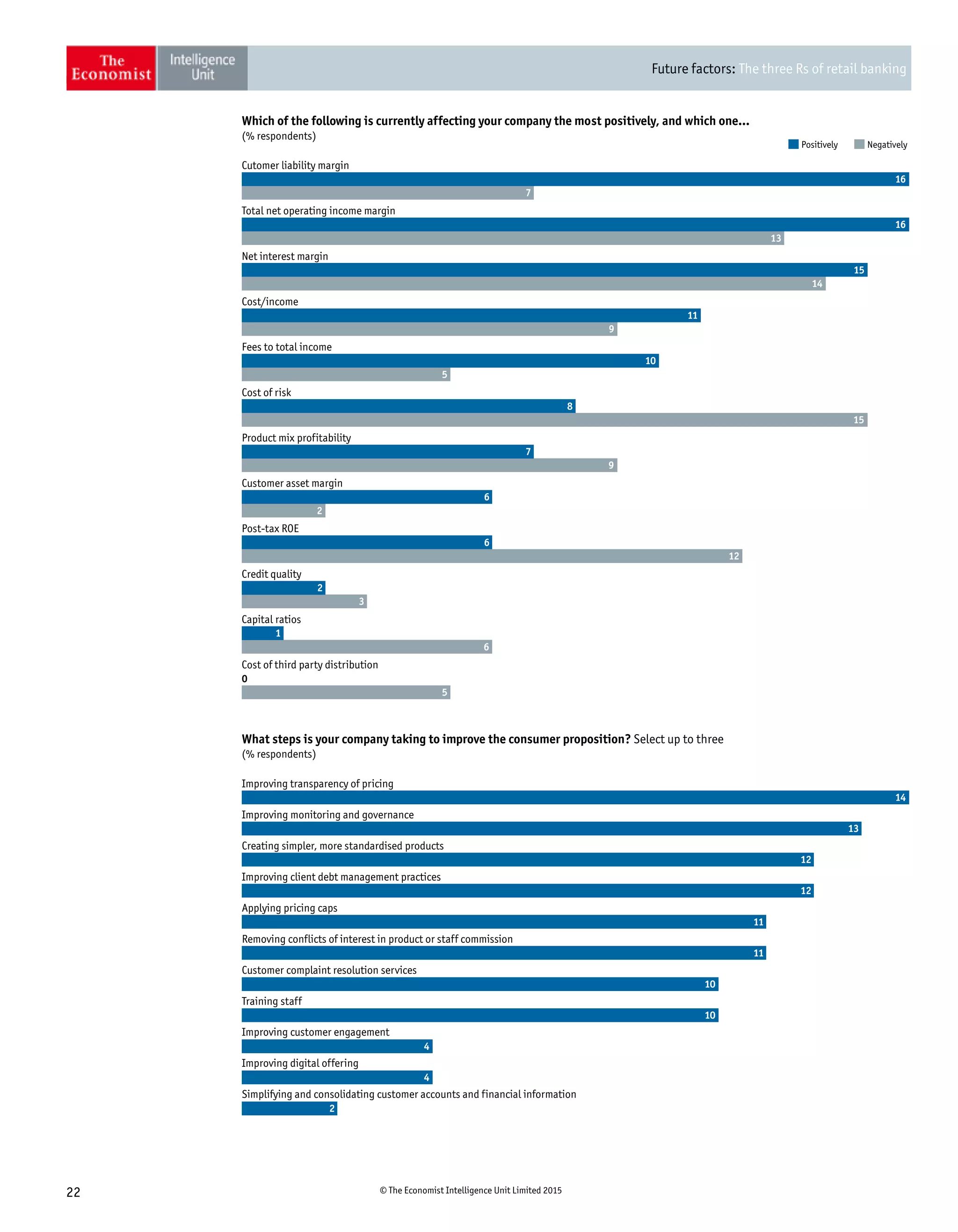 Future factors: The three Rs of retail banking
22 © The Economist Intelligence Unit Limited 2015
Cutomer liability margin
Total net operating income margin
Net interest margin
Cost/income
Fees to total income
Cost of risk
Product mix profitability
Customer asset margin
Post-tax ROE
Credit quality
Capital ratios
Cost of third party distribution
16
7
16
13
15
14
11
9
10
5
8
15
7
9
6
2
6
12
2
3
1
6
0
5
Positively Negatively
(% respondents)
Which of the following is currently affecting your company the most positively, and which one...
Improving transparency of pricing
Improving monitoring and governance
Creating simpler, more standardised products
Improving client debt management practices
Applying pricing caps
Removing conflicts of interest in product or staff commission
Customer complaint resolution services
Training staff
Improving customer engagement
Improving digital offering
Simplifying and consolidating customer accounts and financial information
14
13
12
12
11
11
10
10
4
4
2
(% respondents)
What steps is your company taking to improve the consumer proposition? Select up to three
 