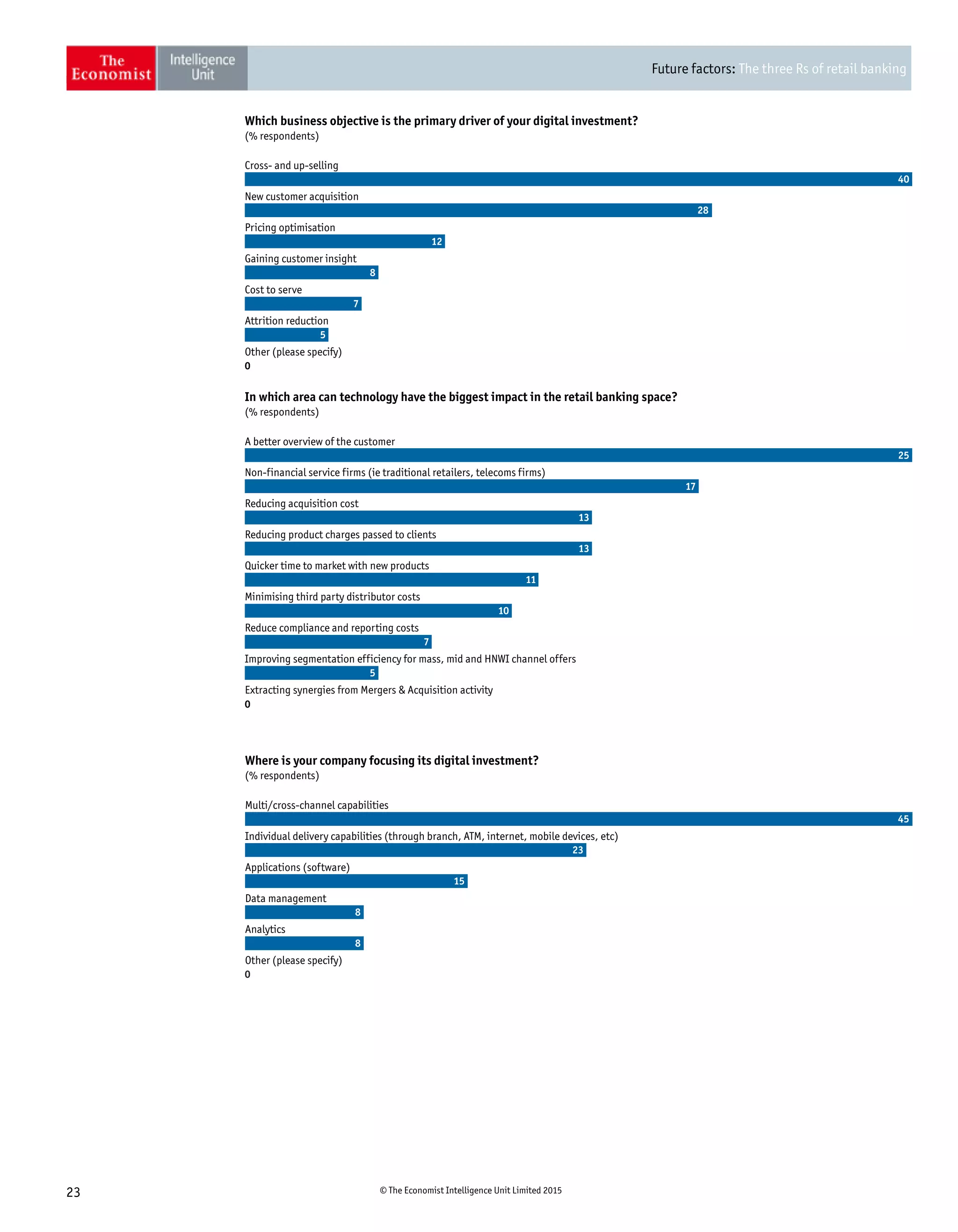 Future factors: The three Rs of retail banking
23 © The Economist Intelligence Unit Limited 2015
Cross- and up-selling
New customer acquisition
Pricing optimisation
Gaining customer insight
Cost to serve
Attrition reduction
Other (please specify)
40
28
12
8
7
5
0
(% respondents)
Which business objective is the primary driver of your digital investment?
A better overview of the customer
Non-financial service firms (ie traditional retailers, telecoms firms)
Reducing acquisition cost
Reducing product charges passed to clients
Quicker time to market with new products
Minimising third party distributor costs
Reduce compliance and reporting costs
Improving segmentation efficiency for mass, mid and HNWI channel offers
Extracting synergies from Mergers  Acquisition activity
25
17
13
13
11
10
7
5
0
(% respondents)
In which area can technology have the biggest impact in the retail banking space?
Multi/cross-channel capabilities
Individual delivery capabilities (through branch, ATM, internet, mobile devices, etc)
Applications (software)
Data management
Analytics
Other (please specify)
45
23
15
8
8
0
(% respondents)
Where is your company focusing its digital investment?
 