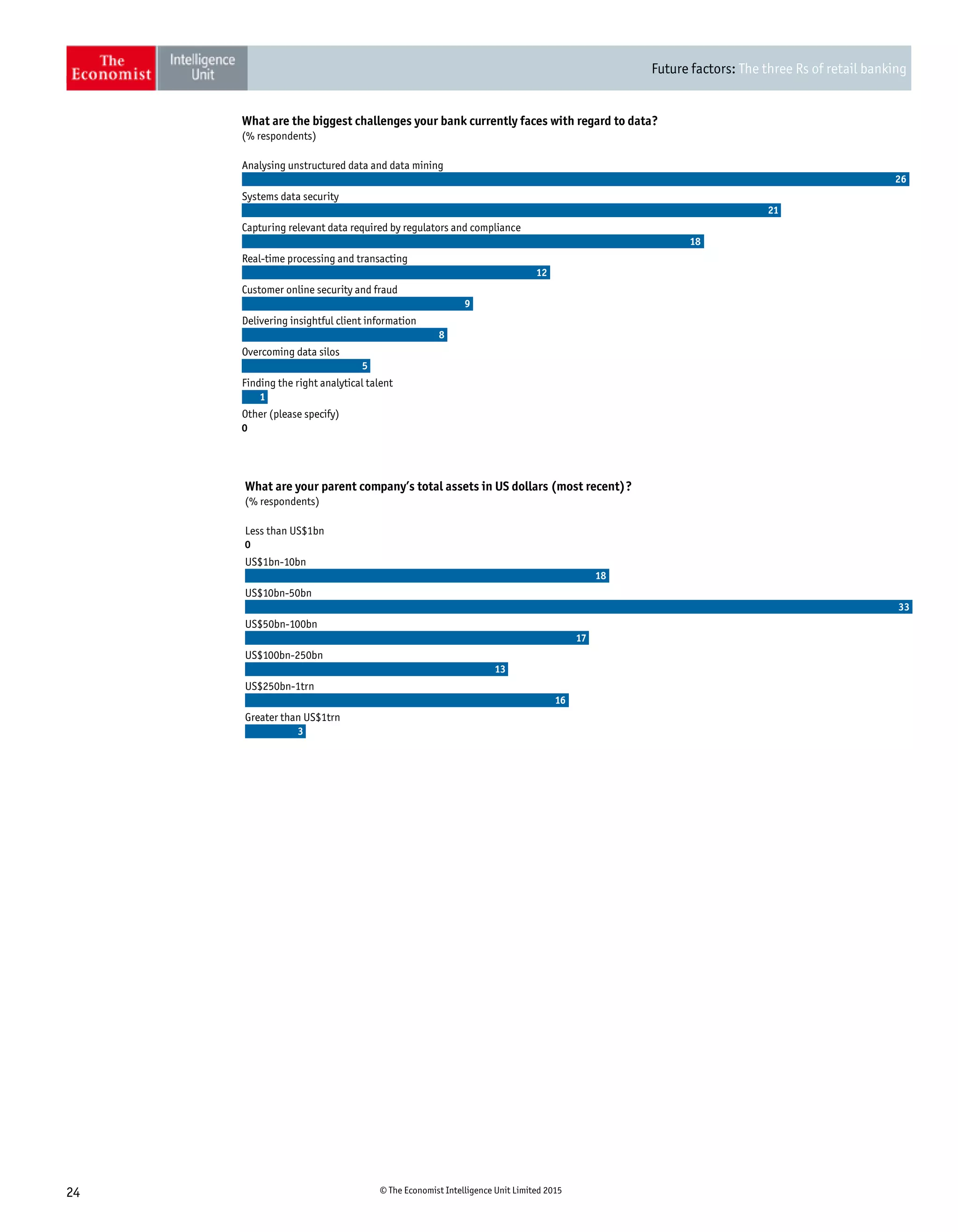 Future factors: The three Rs of retail banking
24 © The Economist Intelligence Unit Limited 2015
Analysing unstructured data and data mining
Systems data security
Capturing relevant data required by regulators and compliance
Real-time processing and transacting
Customer online security and fraud
Delivering insightful client information
Overcoming data silos
Finding the right analytical talent
Other (please specify)
26
21
18
12
9
8
5
1
0
(% respondents)
What are the biggest challenges your bank currently faces with regard to data?
Less than US$1bn
US$1bn-10bn
US$10bn-50bn
US$50bn-100bn
US$100bn-250bn
US$250bn-1trn
Greater than US$1trn
0
18
33
17
13
16
3
(% respondents)
What are your parent company’s total assets in US dollars (most recent)?
 