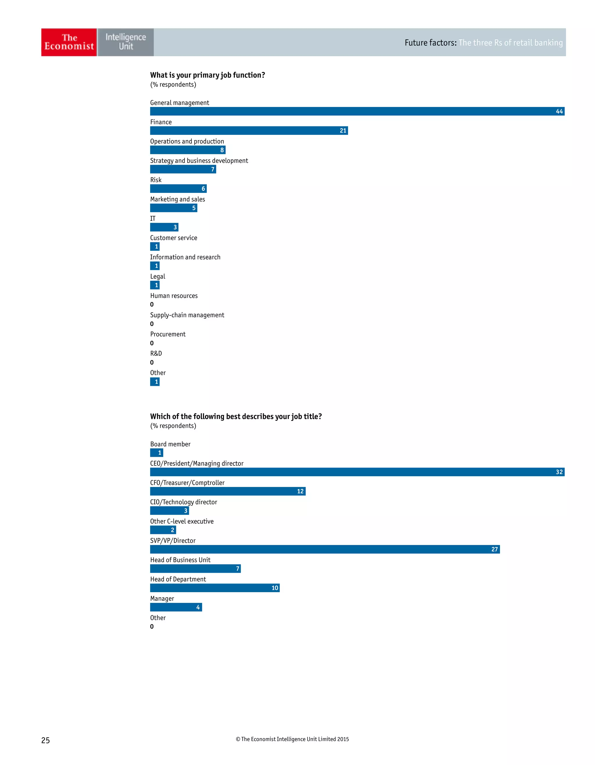 Future factors: The three Rs of retail banking
25 © The Economist Intelligence Unit Limited 2015
Board member
CEO/President/Managing director
CFO/Treasurer/Comptroller
CIO/Technology director
Other C-level executive
SVP/VP/Director
Head of Business Unit
Head of Department
Manager
Other
1
32
12
3
2
27
7
10
4
0
(% respondents)
Which of the following best describes your job title?
General management
Finance
Operations and production
Strategy and business development
Risk
Marketing and sales
IT
Customer service
Information and research
Legal
Human resources
Supply-chain management
Procurement
RD
Other
44
21
8
7
6
5
3
1
1
1
0
0
0
0
1
(% respondents)
What is your primary job function?
 