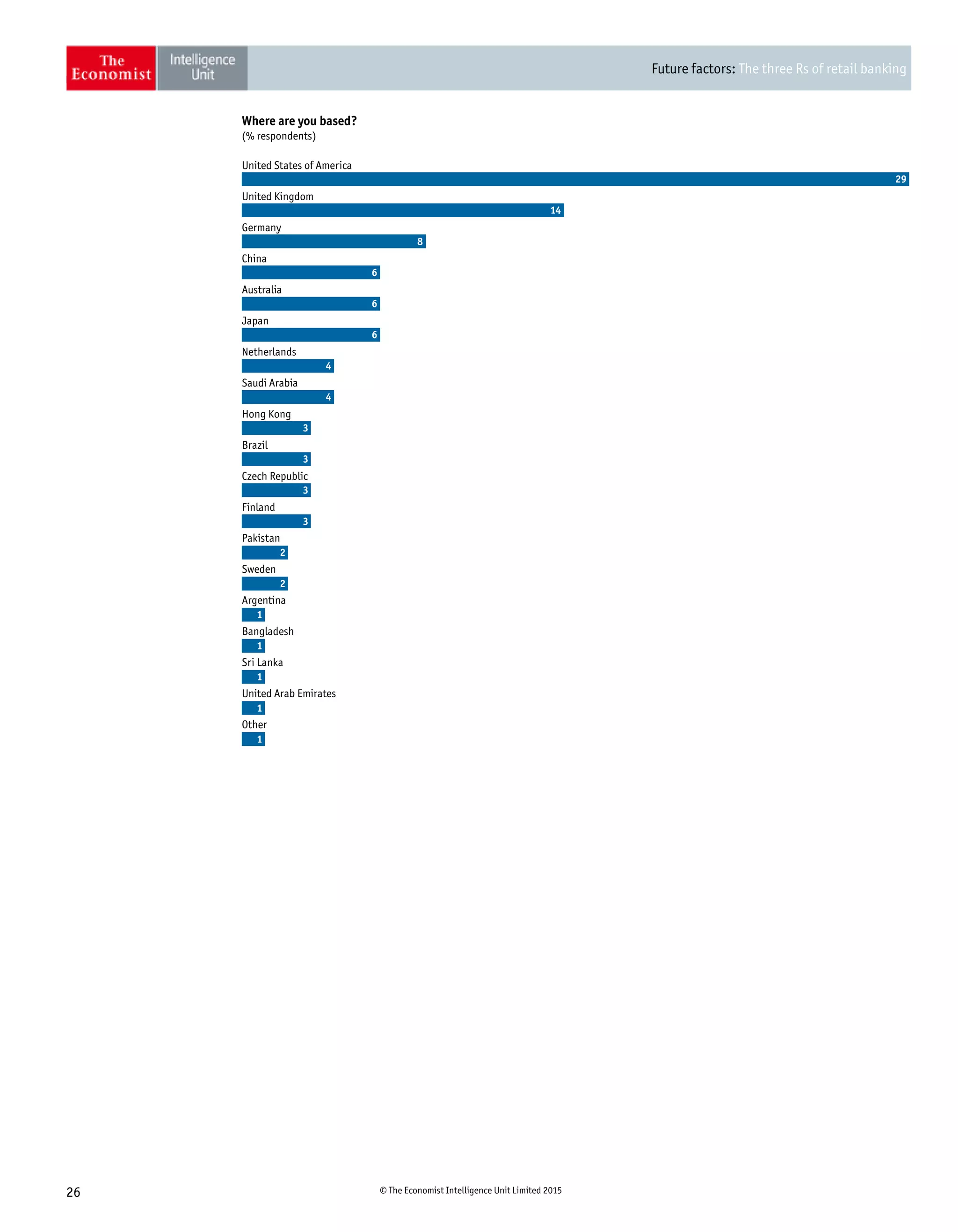 Future factors: The three Rs of retail banking
26 © The Economist Intelligence Unit Limited 2015
United States of America
United Kingdom
Germany
China
Australia
Japan
Netherlands
Saudi Arabia
Hong Kong
Brazil
Czech Republic
Finland
Pakistan
Sweden
Argentina
Bangladesh
Sri Lanka
United Arab Emirates
Other
29
14
8
6
1
1
1
1
6
6
4
4
3
3
3
3
2
2
1
(% respondents)
Where are you based?
 