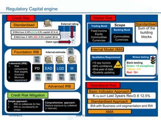 Regulatory Capital engine
Slide 13
Credit Risk
Standardised
100
%
External rating
Claim type
$100ml loan X 20% (AAA) X 8% capital= $1.6 ml
$100ml loan X 100% (BB-) X 8% capital= $8 ml
Foundation IRB
Advanced IRB
PD EAD LGD M
Internal estimate
3 elements (IRB):
1. Risk
components
2. Risk weights
functions
3. Minimum
requirement
Market Risk
ScopeTrading Book
Fixed income
Equity
Commodities
Currencies
Banking Book
Commodities
Currencies
Sum of the
building
blocks
Standardised
Internal Model (IMA)
Qualitative Requirement
•10 day horizon
•99% confidence
•One year of data
•Quaterly updating
VaR
Stress testing
Back testing
Green: <5 exceptions
Yellow: 5-9
Red: 10+
Operational Risk
K Op BIA= Last 3years Rev/3 X 12.5%
Basic Indicador Approach
BIA with Business unit segmentation and RW
Standardised Approach
AMA
Credit Risk Mitigation
Simple approach:
1. RW on collaterals for Sec
2. RW on counterparty for
Unsec
Comprehensive approach:
Reduce exposure by collateral
(+ haircuts)
 