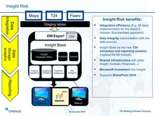Insight Base
Insight Risk
30 January 2015
Insight
Database (SQL)
T24
DW.Export CSV
Data
Integration
Data
Storage/
analytics
Reporting
Misys Fiserv
Publisher Analyser
Staging tables
Operational
intelligence
Risk
Intelligence
Risk-UIInsight-UI
Customer
Intelligence
Financial
intelligence
Insight Risk benefits:
 Integration efficiency (E.g. 90 days
implementation for the Basel II
module- Standardised approach)
 Data integrity (reconciliation with the
data source)
 Insight Base as the new T24
extraction and reporting solution
(replace the MI module)
 Shared infrastructure with other
Insight modules (financials...)
 Microsoft investment into Insight
 Supports SharePoint 2010
 